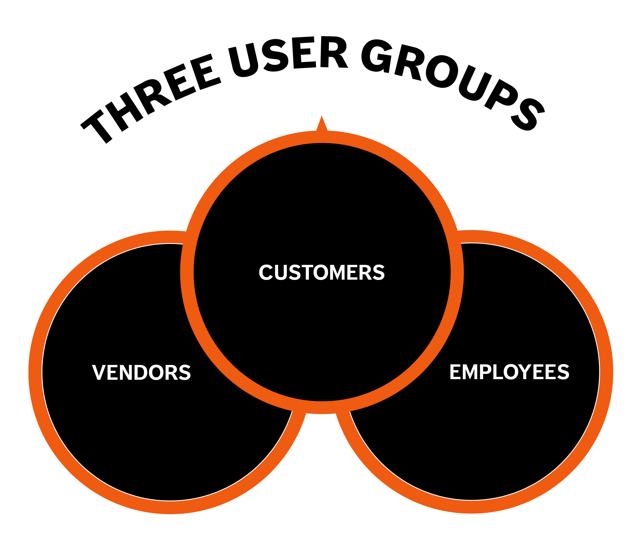 Three Main User Groups