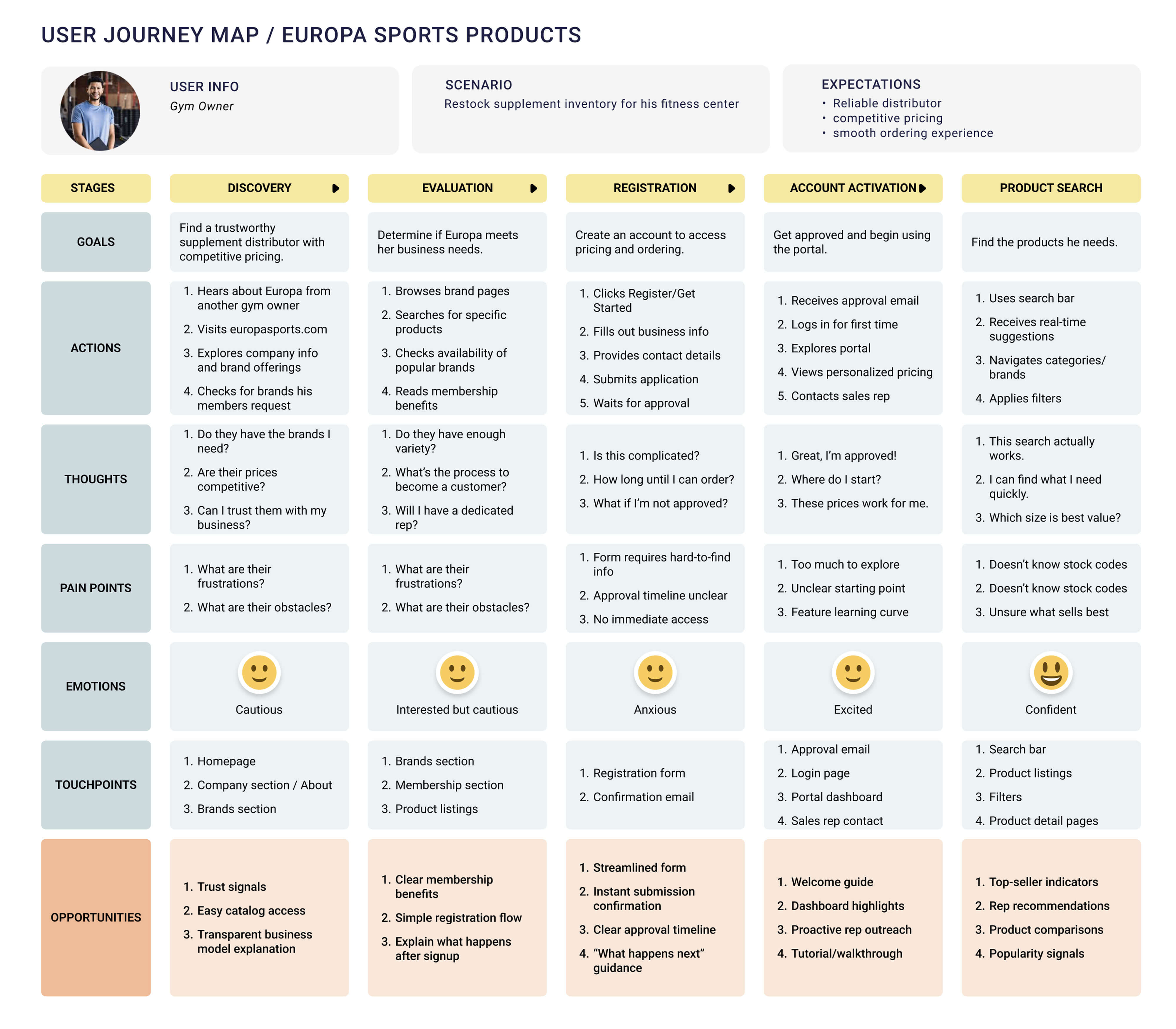 Journey Map where potential customer registers for an account