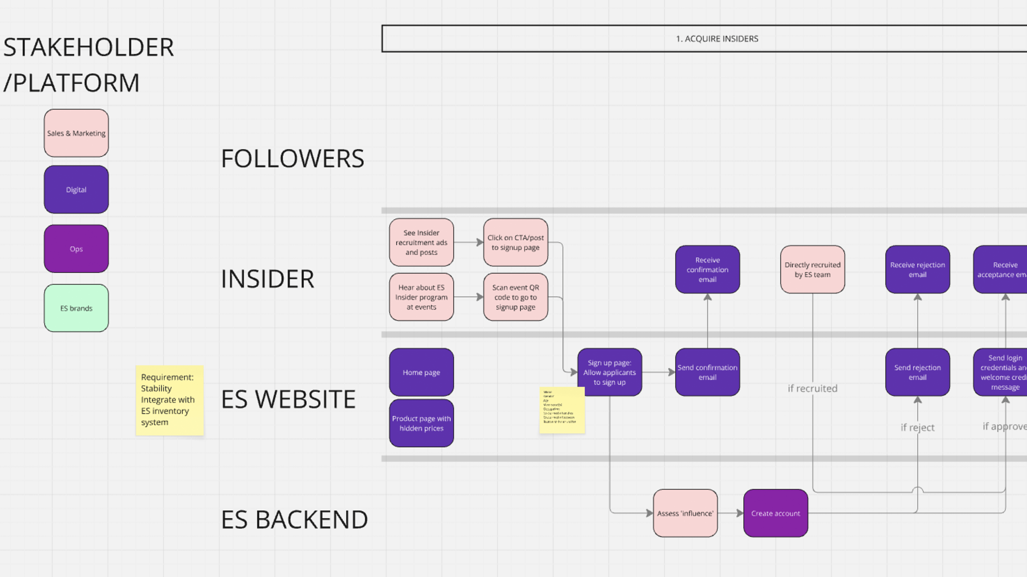Europa Universe Member Rewards Project End to End Workflow