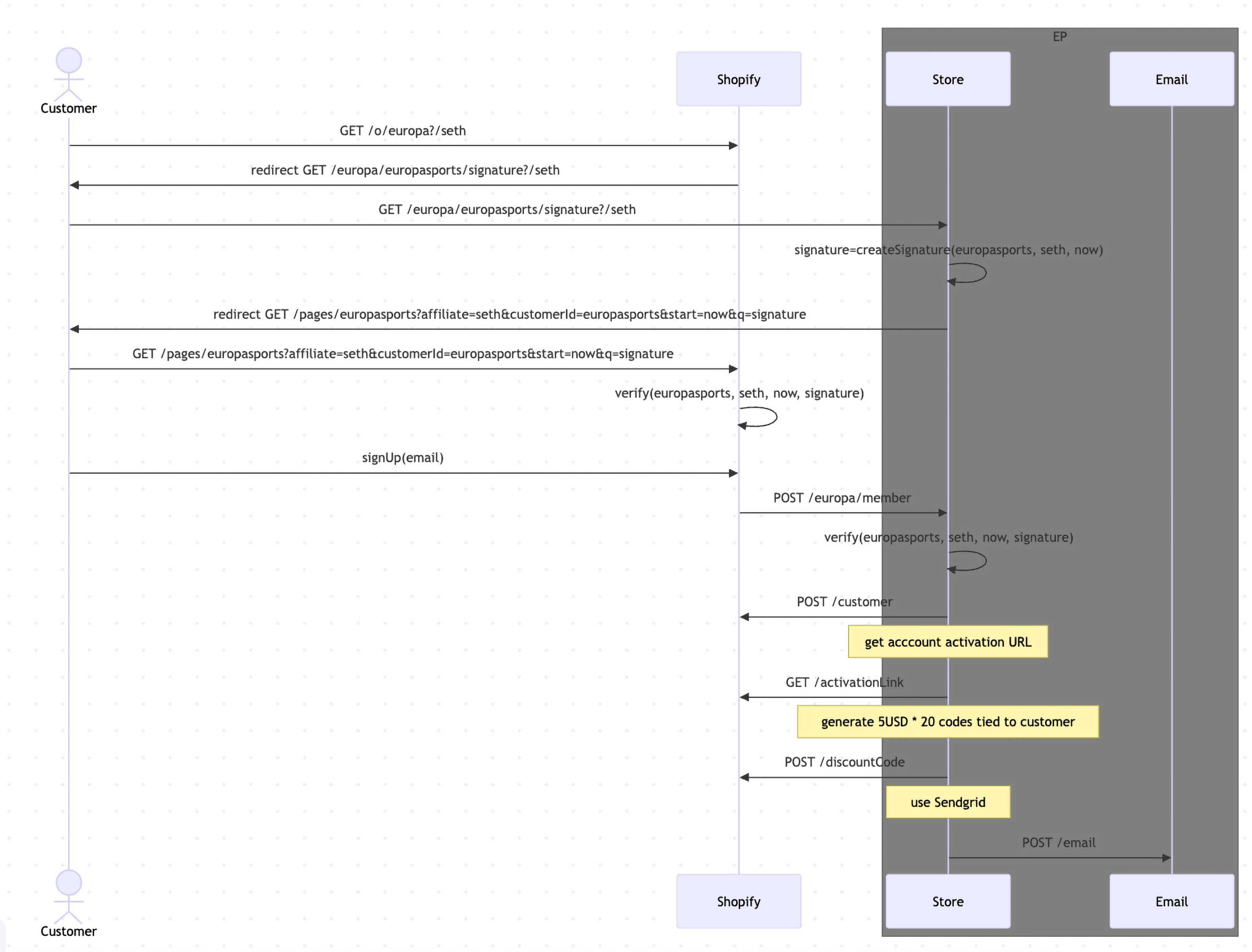 User Flow Diagram for Member Sign-Up & $100 Credit Flow